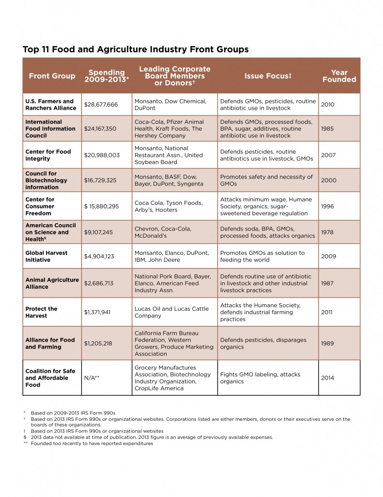 “Spinning food” New Report How Food Industry Front Groups Are Shaping