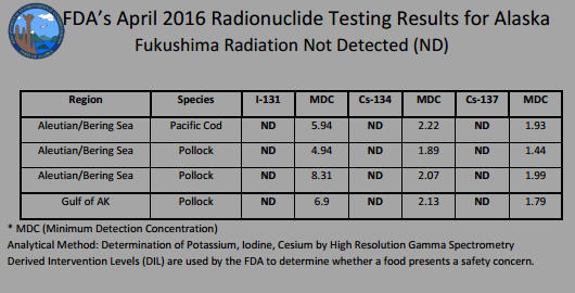 fukushima-radiation-is-constantly-increasing-and-is-steadily-building-up-in-our-food-chain-chart2